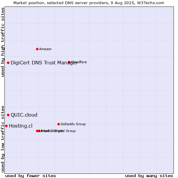 Market position of DigiCert DNS Trust Manager vs. QUIC.cloud vs. Hosting.cl