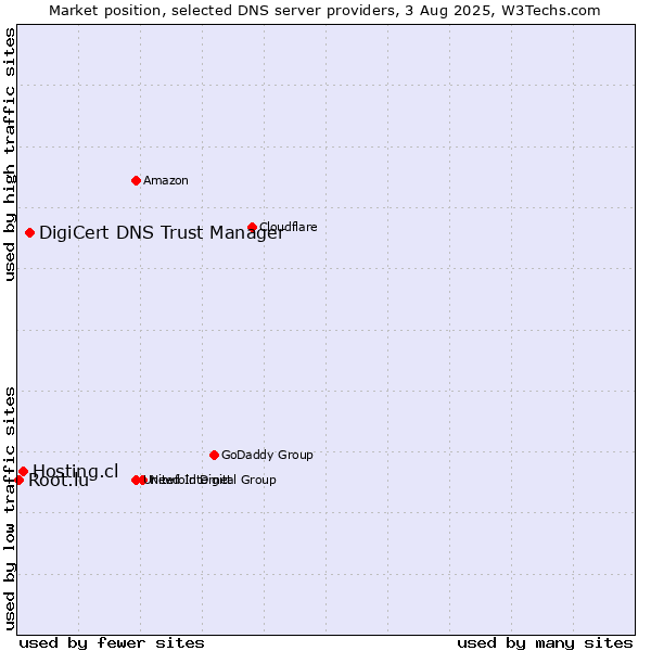 Market position of DigiCert DNS Trust Manager vs. Hosting.cl vs. Root.lu