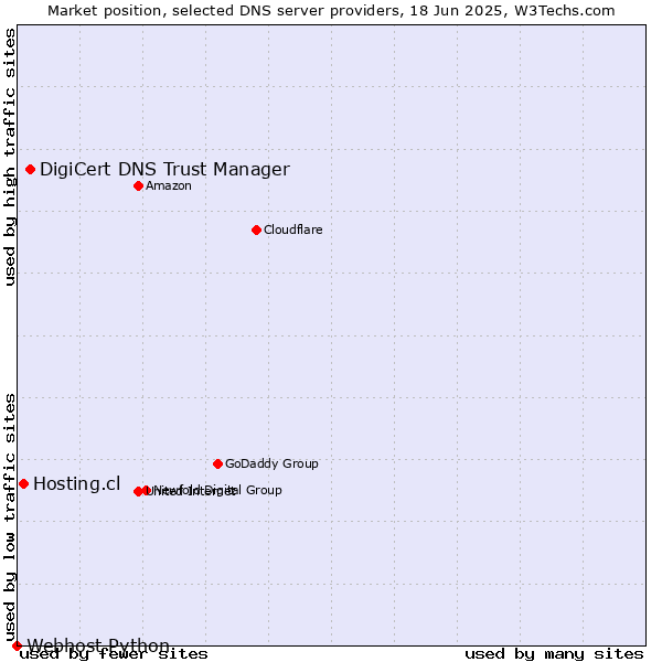 Market position of DigiCert DNS Trust Manager vs. Hosting.cl vs. Webhost Python