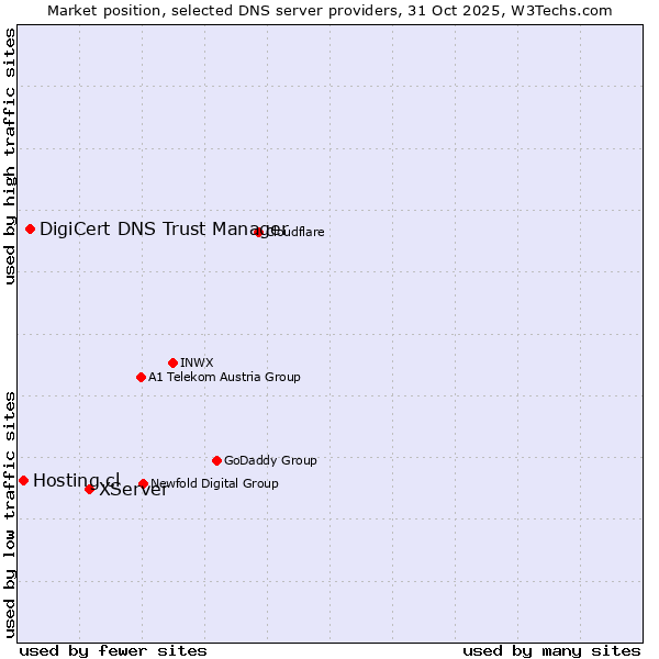 Market position of XServer vs. DigiCert DNS Trust Manager vs. Hosting.cl