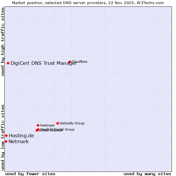 Market position of DigiCert DNS Trust Manager vs. Hosting.de vs. Netmark