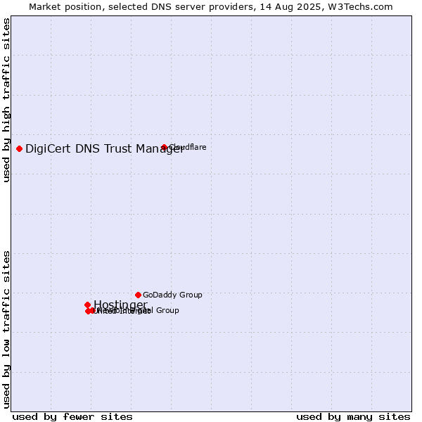 Market position of Hostinger vs. DigiCert DNS Trust Manager