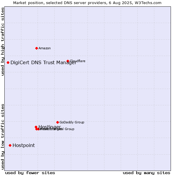Market position of Hostinger vs. Hostpoint vs. DigiCert DNS Trust Manager