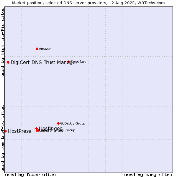 Market position of Hostinger vs. DigiCert DNS Trust Manager vs. HostPress