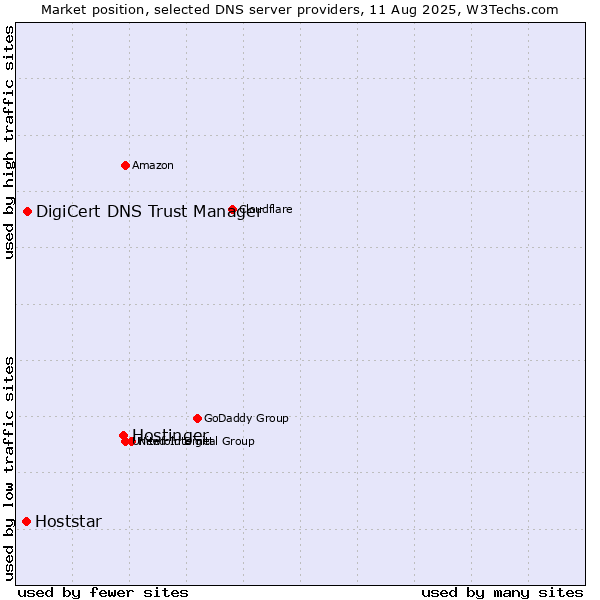Market position of Hostinger vs. DigiCert DNS Trust Manager vs. Hoststar