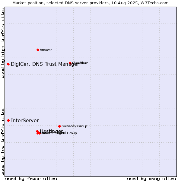 Market position of Hostinger vs. InterServer vs. DigiCert DNS Trust Manager
