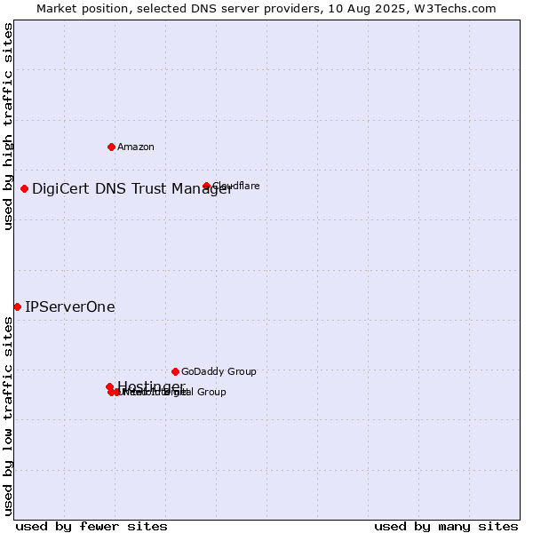 Market position of Hostinger vs. DigiCert DNS Trust Manager vs. IPServerOne