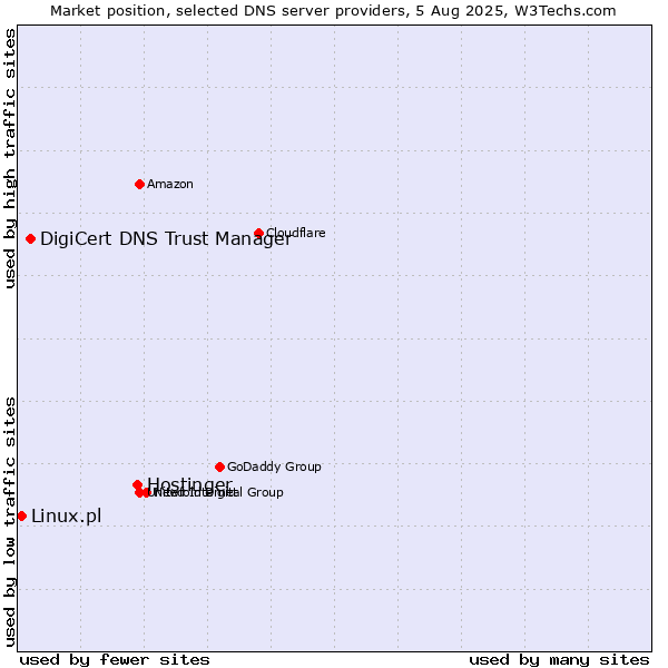 Market position of Hostinger vs. DigiCert DNS Trust Manager vs. Linux.pl