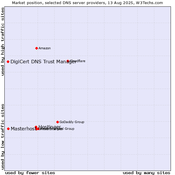 Market position of Hostinger vs. Masterhost vs. DigiCert DNS Trust Manager