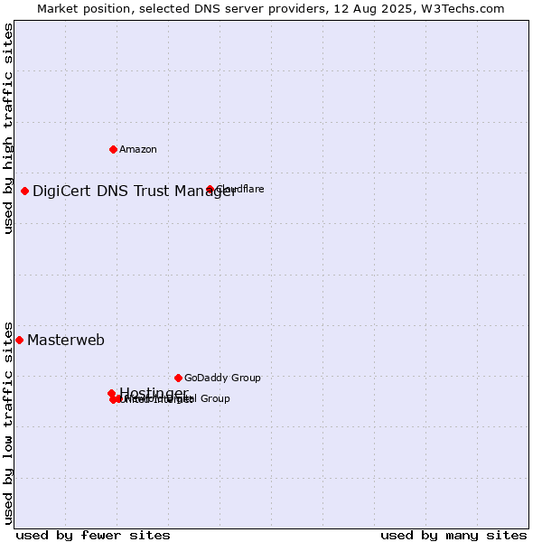 Market position of Hostinger vs. DigiCert DNS Trust Manager vs. Masterweb