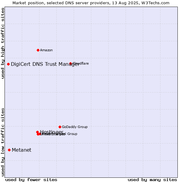 Market position of Hostinger vs. Metanet vs. DigiCert DNS Trust Manager