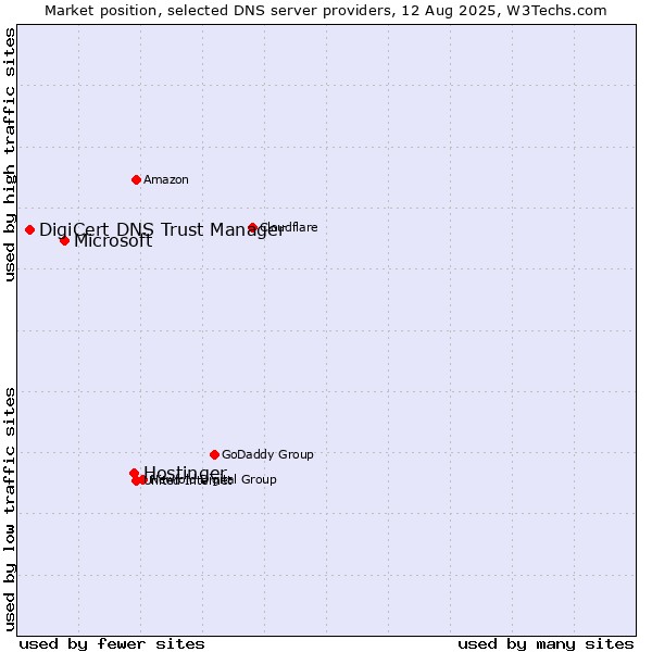 Market position of Hostinger vs. Microsoft vs. DigiCert DNS Trust Manager