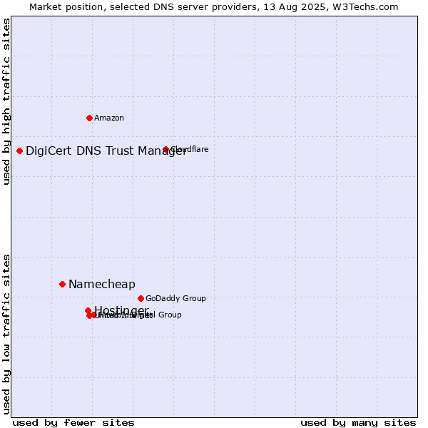 Market position of Hostinger vs. Namecheap vs. DigiCert DNS Trust Manager