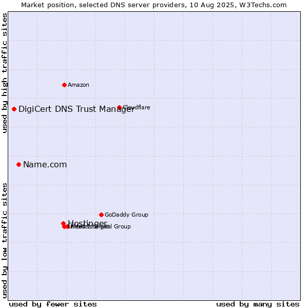 Market position of Hostinger vs. Name.com vs. DigiCert DNS Trust Manager