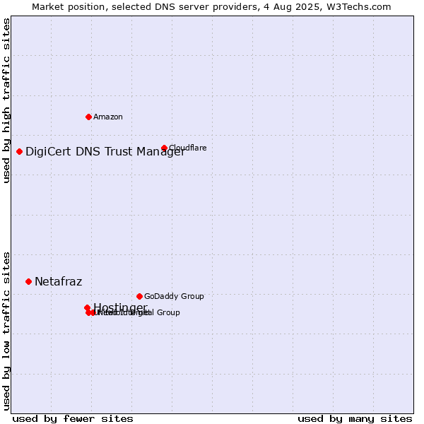 Market position of Hostinger vs. Netafraz vs. DigiCert DNS Trust Manager