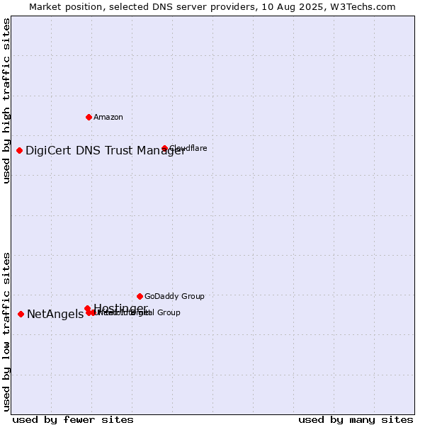 Market position of Hostinger vs. NetAngels vs. DigiCert DNS Trust Manager