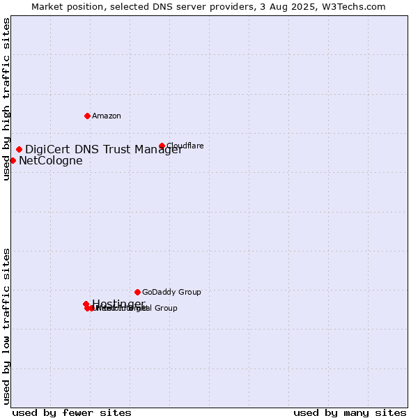Market position of Hostinger vs. DigiCert DNS Trust Manager vs. NetCologne