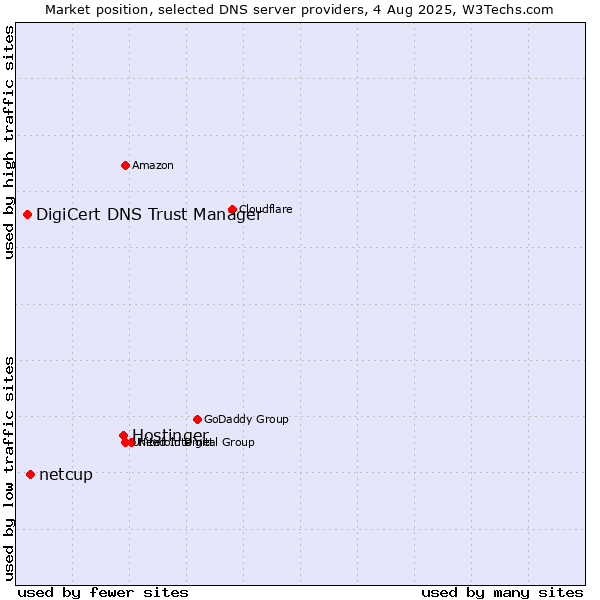 Market position of Hostinger vs. netcup vs. DigiCert DNS Trust Manager