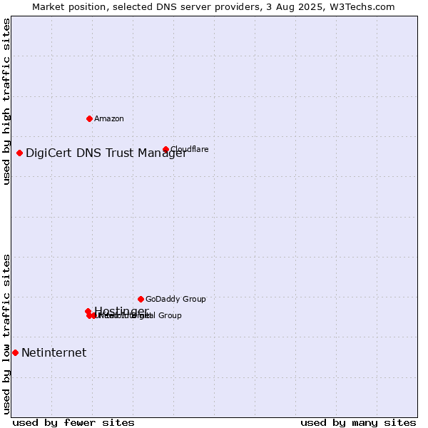 Market position of Hostinger vs. DigiCert DNS Trust Manager vs. Netinternet