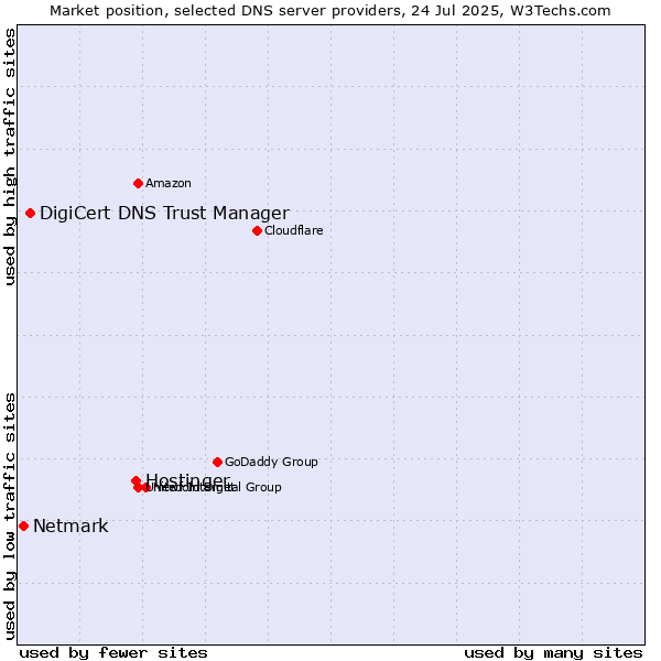 Market position of Hostinger vs. DigiCert DNS Trust Manager vs. Netmark