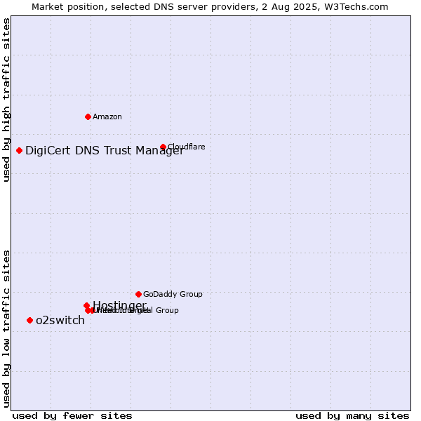 Market position of Hostinger vs. o2switch vs. DigiCert DNS Trust Manager