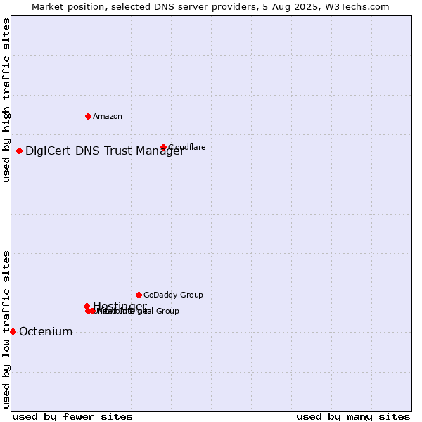 Market position of Hostinger vs. DigiCert DNS Trust Manager vs. Octenium