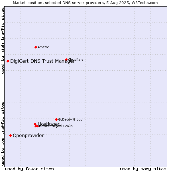 Market position of Hostinger vs. Openprovider vs. DigiCert DNS Trust Manager