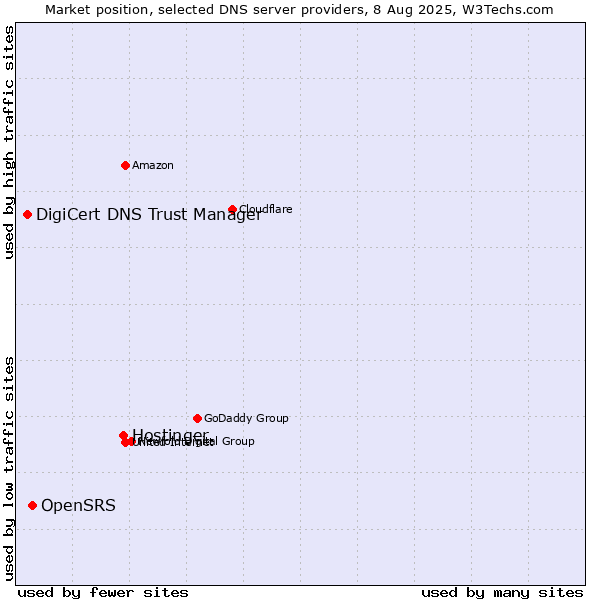 Market position of Hostinger vs. OpenSRS vs. DigiCert DNS Trust Manager