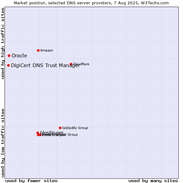 Market position of Hostinger vs. Oracle vs. DigiCert DNS Trust Manager