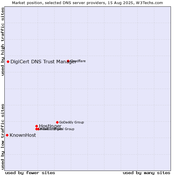Market position of Hostinger vs. DigiCert DNS Trust Manager vs. KnownHost