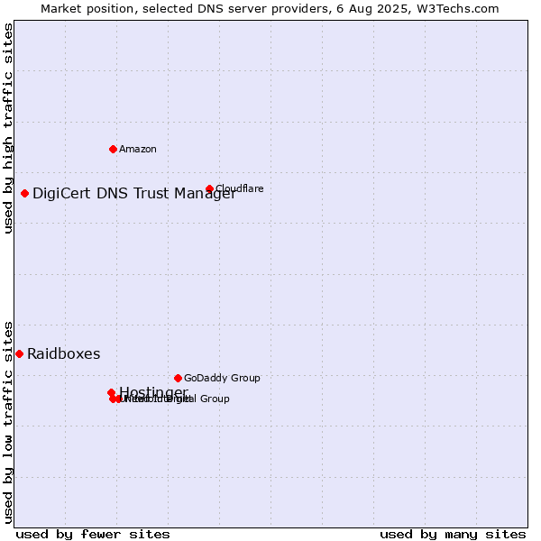 Market position of Hostinger vs. DigiCert DNS Trust Manager vs. Raidboxes