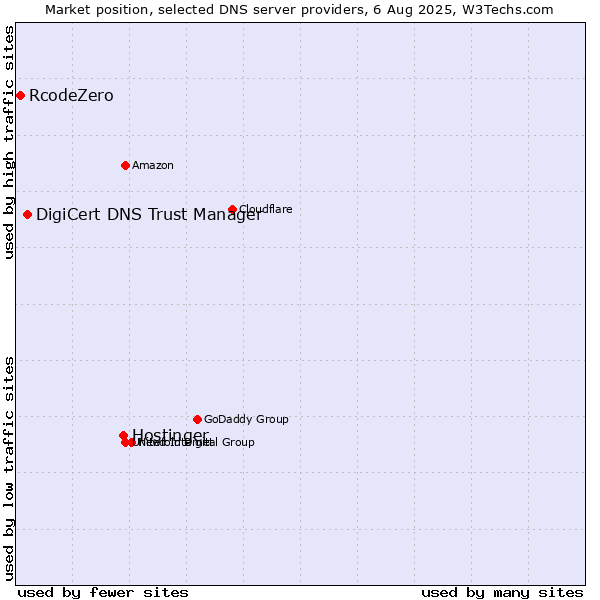 Market position of Hostinger vs. DigiCert DNS Trust Manager vs. RcodeZero