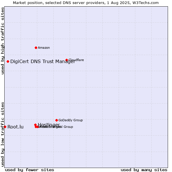 Market position of Hostinger vs. DigiCert DNS Trust Manager vs. Root.lu