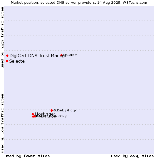 Market position of Hostinger vs. DigiCert DNS Trust Manager vs. Selectel