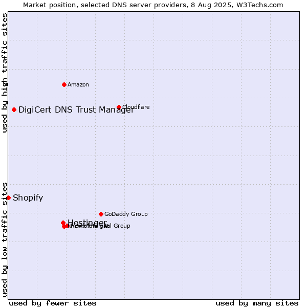 Market position of Hostinger vs. DigiCert DNS Trust Manager vs. Shopify