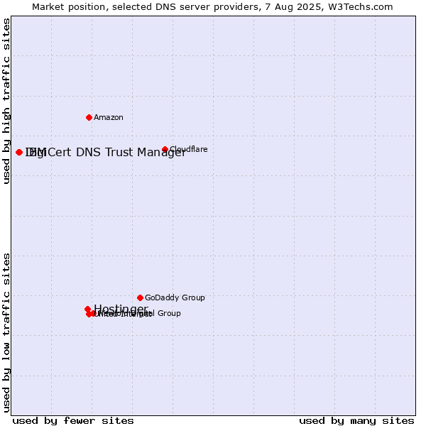Market position of Hostinger vs. DigiCert DNS Trust Manager vs. IBM