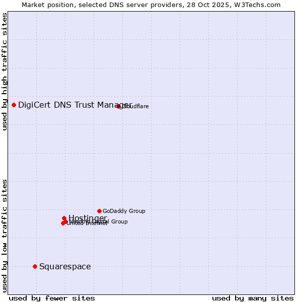 Market position of Hostinger vs. Squarespace vs. DigiCert DNS Trust Manager