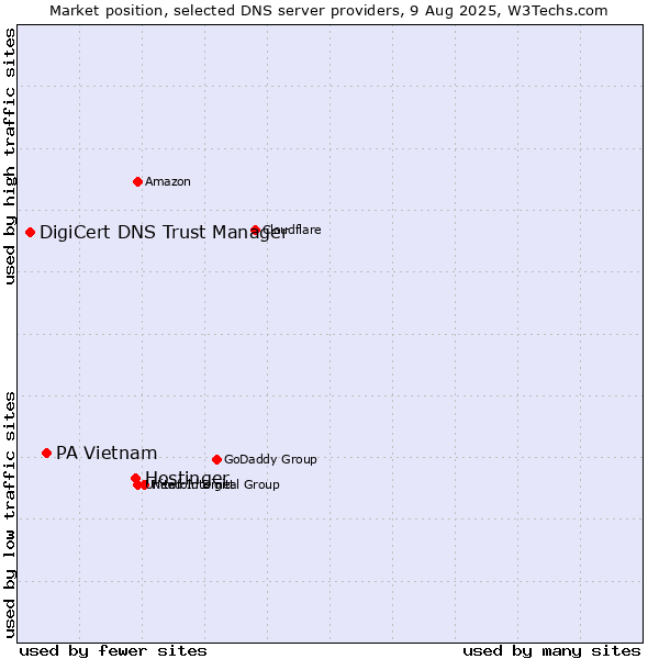 Market position of Hostinger vs. PA Vietnam vs. DigiCert DNS Trust Manager