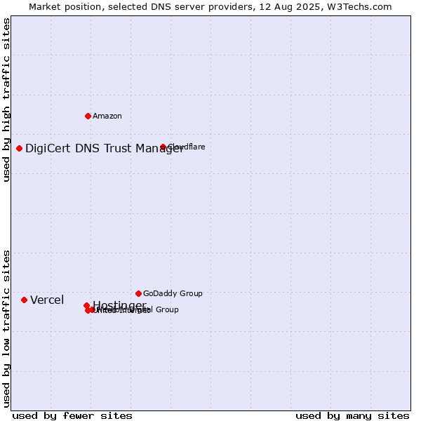 Market position of Hostinger vs. Vercel vs. DigiCert DNS Trust Manager