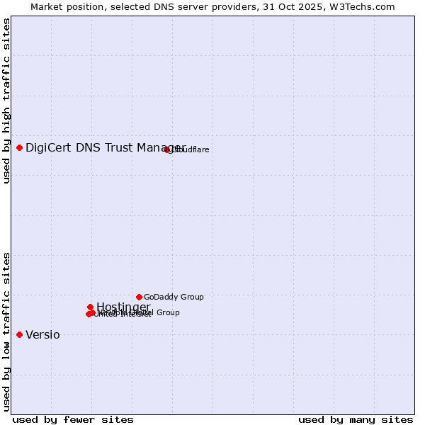 Market position of Hostinger vs. DigiCert DNS Trust Manager vs. Versio