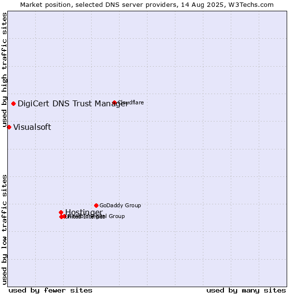 Market position of Hostinger vs. DigiCert DNS Trust Manager vs. Visualsoft