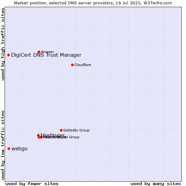 Market position of Hostinger vs. webgo vs. DigiCert DNS Trust Manager