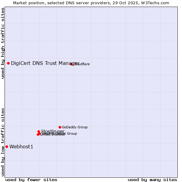 Market position of Hostinger vs. DigiCert DNS Trust Manager vs. Webhost1