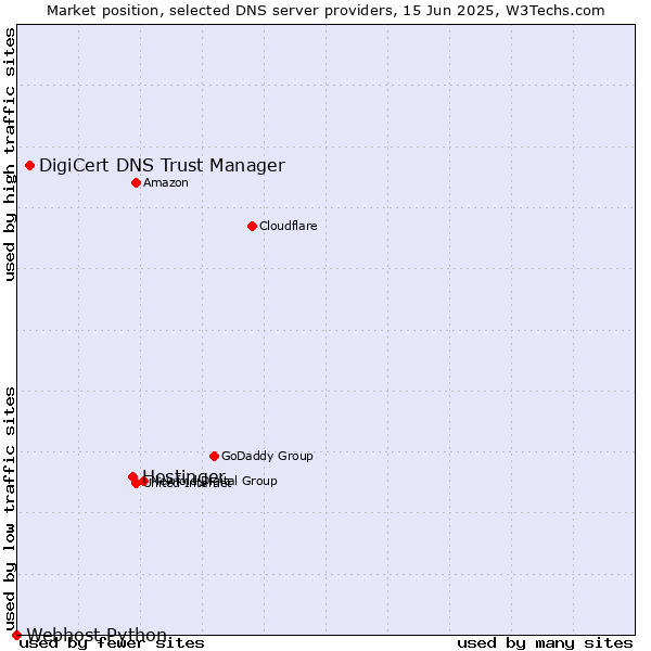 Market position of Hostinger vs. DigiCert DNS Trust Manager vs. Webhost Python