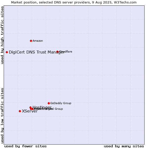 Market position of Hostinger vs. XServer vs. DigiCert DNS Trust Manager