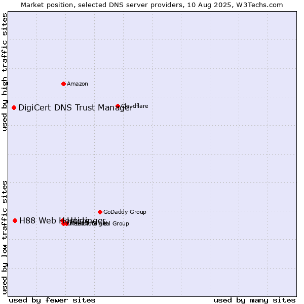 Market position of Hostinger vs. H88 Web Hosting vs. DigiCert DNS Trust Manager