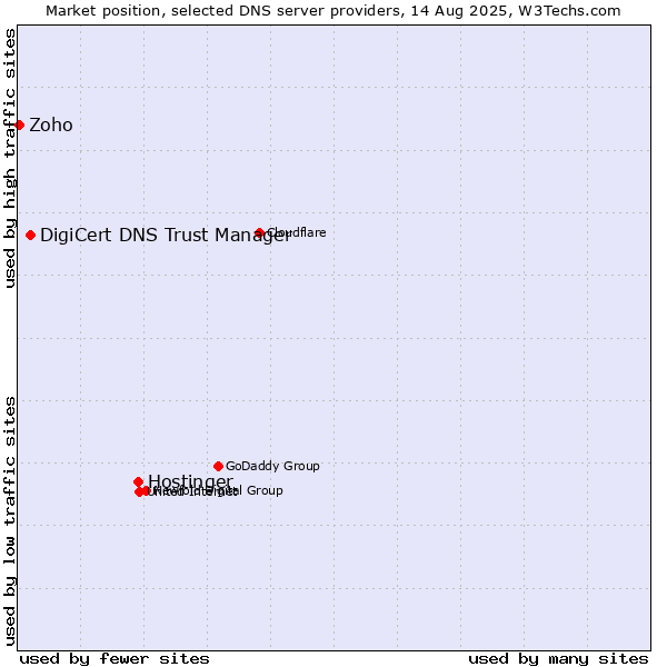 Market position of Hostinger vs. DigiCert DNS Trust Manager vs. Zoho