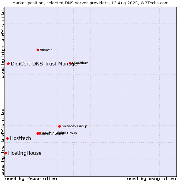 Market position of DigiCert DNS Trust Manager vs. Hosttech vs. HostingHouse