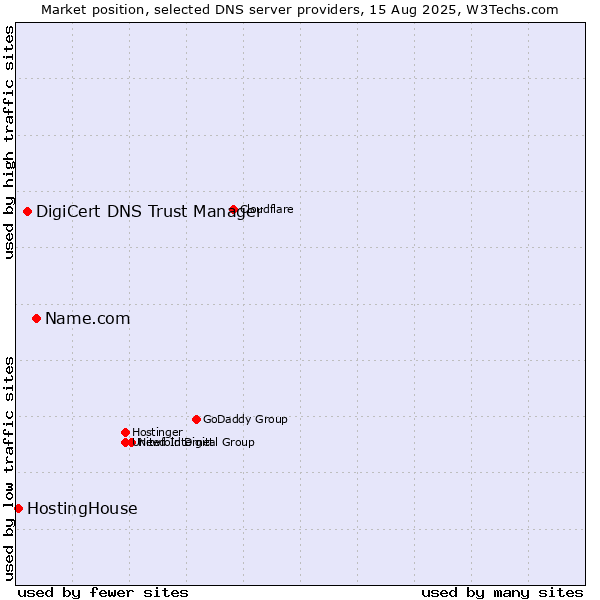 Market position of Name.com vs. DigiCert DNS Trust Manager vs. HostingHouse