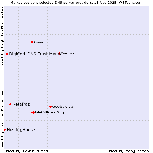 Market position of Netafraz vs. DigiCert DNS Trust Manager vs. HostingHouse